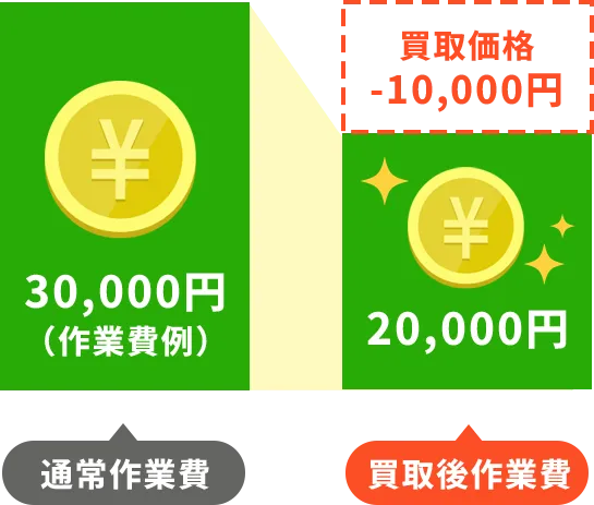 買取価格で回収費用を削減